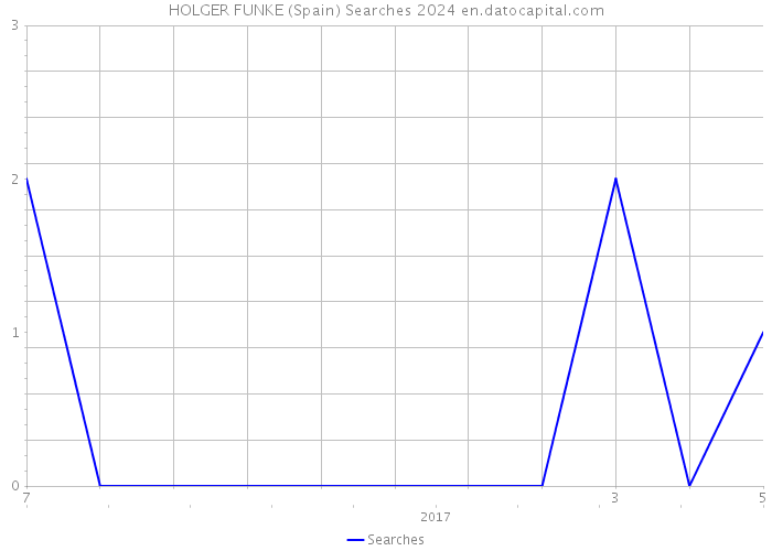 HOLGER FUNKE (Spain) Searches 2024 