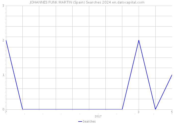 JOHANNES FUNK MARTIN (Spain) Searches 2024 