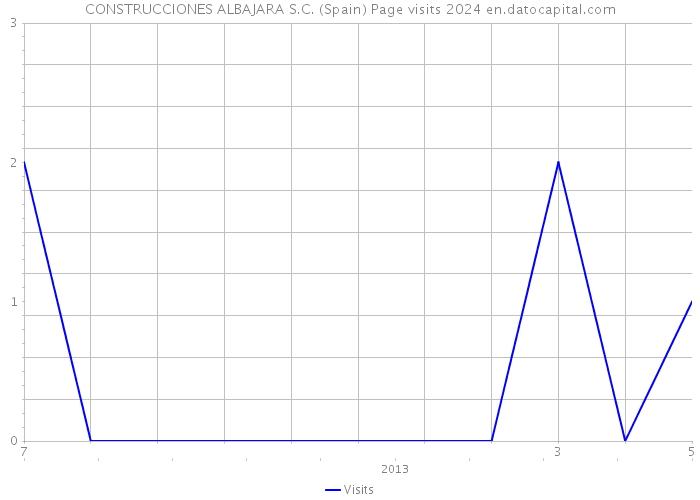 CONSTRUCCIONES ALBAJARA S.C. (Spain) Page visits 2024 