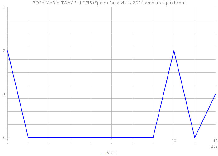 ROSA MARIA TOMAS LLOPIS (Spain) Page visits 2024 
