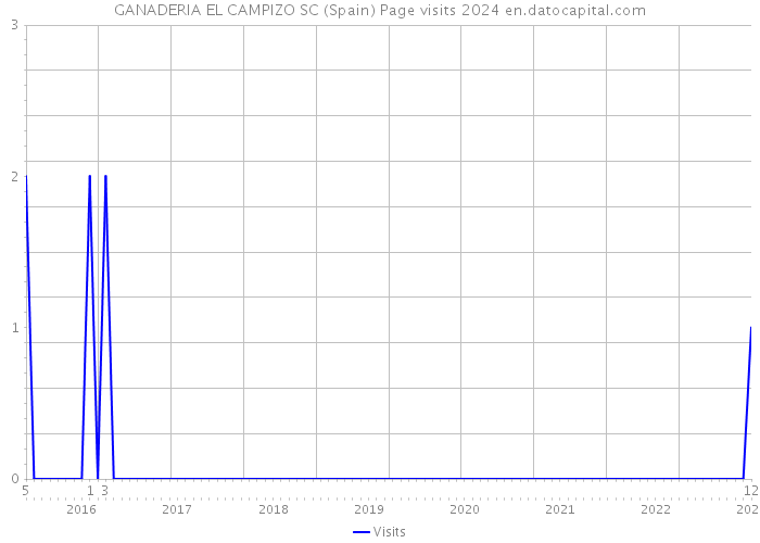 GANADERIA EL CAMPIZO SC (Spain) Page visits 2024 
