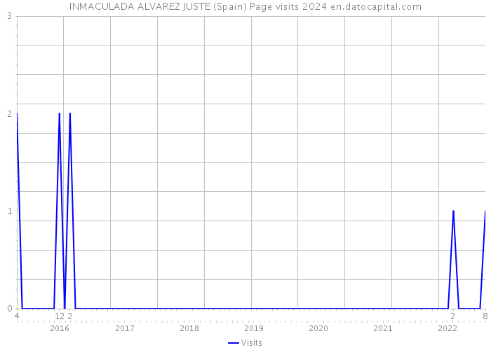 INMACULADA ALVAREZ JUSTE (Spain) Page visits 2024 