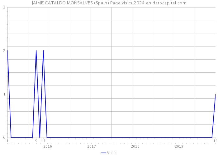 JAIME CATALDO MONSALVES (Spain) Page visits 2024 