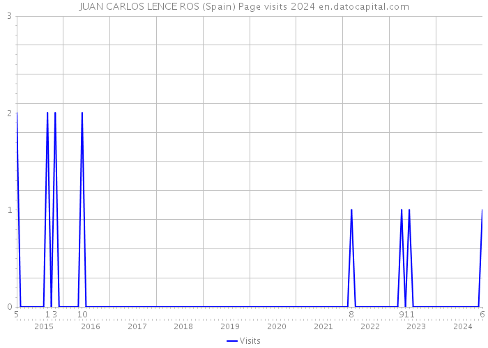 JUAN CARLOS LENCE ROS (Spain) Page visits 2024 