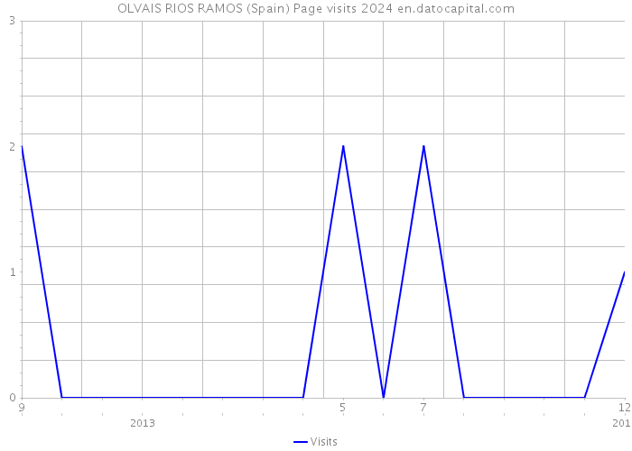 OLVAIS RIOS RAMOS (Spain) Page visits 2024 