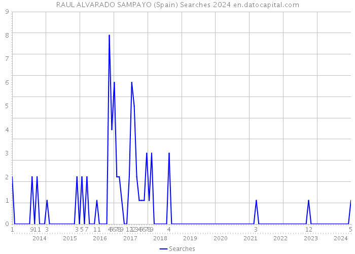 RAUL ALVARADO SAMPAYO (Spain) Searches 2024 