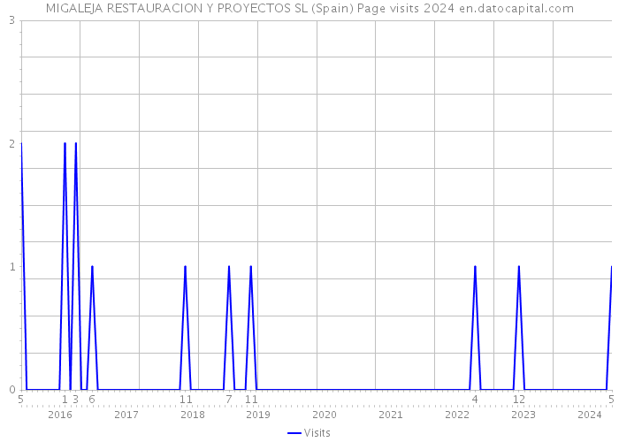 MIGALEJA RESTAURACION Y PROYECTOS SL (Spain) Page visits 2024 