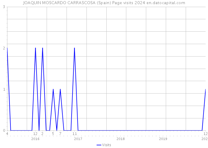 JOAQUIN MOSCARDO CARRASCOSA (Spain) Page visits 2024 