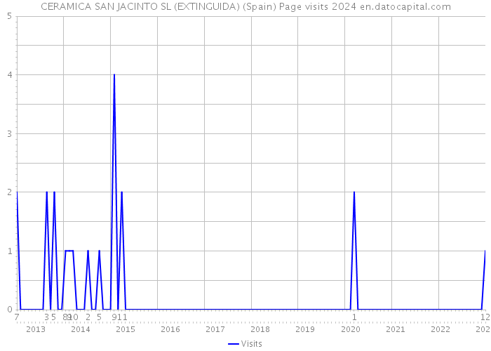 CERAMICA SAN JACINTO SL (EXTINGUIDA) (Spain) Page visits 2024 