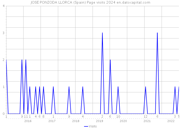 JOSE PONZODA LLORCA (Spain) Page visits 2024 