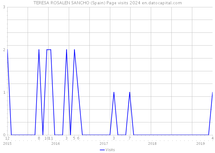 TERESA ROSALEN SANCHO (Spain) Page visits 2024 