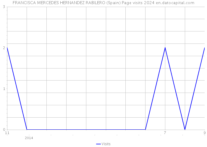 FRANCISCA MERCEDES HERNANDEZ RABILERO (Spain) Page visits 2024 
