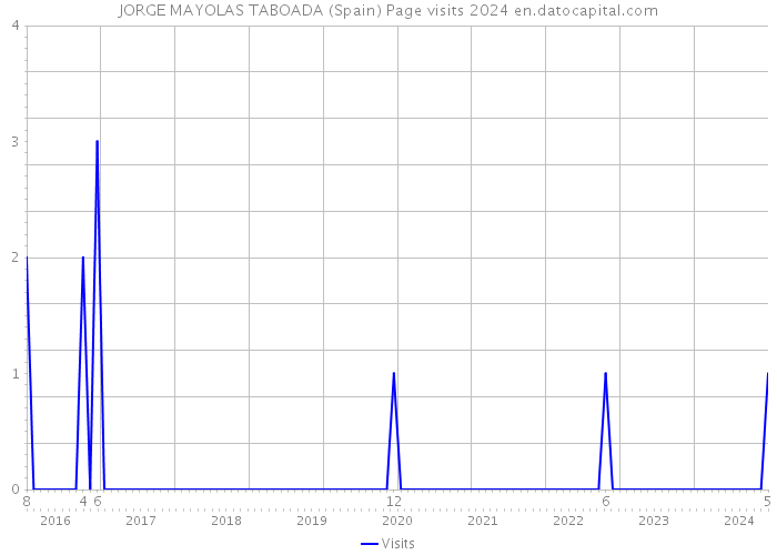 JORGE MAYOLAS TABOADA (Spain) Page visits 2024 