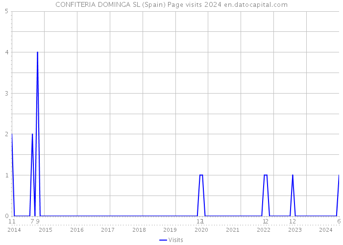 CONFITERIA DOMINGA SL (Spain) Page visits 2024 