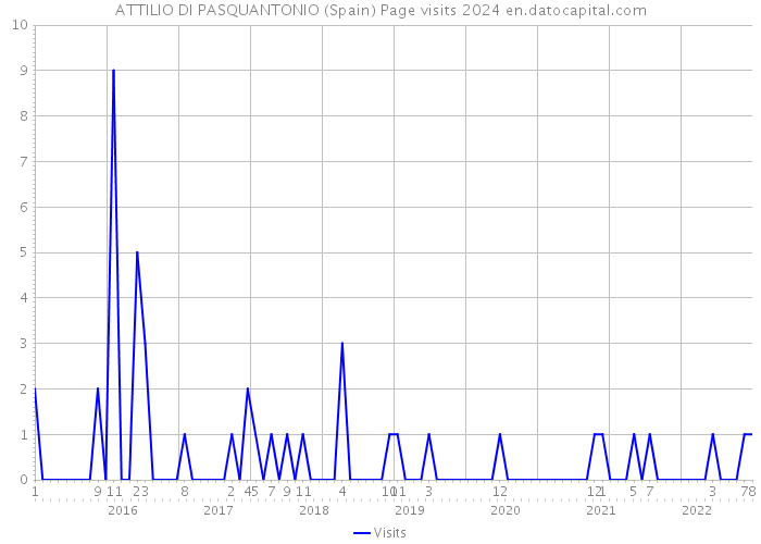 ATTILIO DI PASQUANTONIO (Spain) Page visits 2024 
