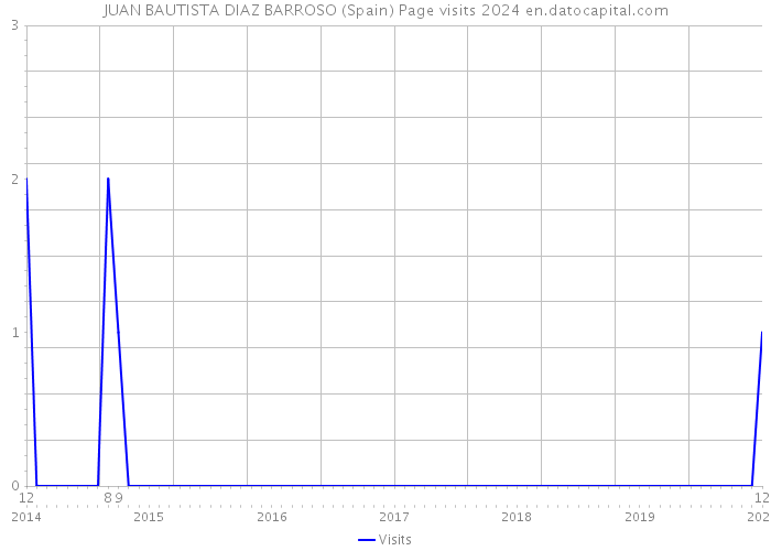 JUAN BAUTISTA DIAZ BARROSO (Spain) Page visits 2024 