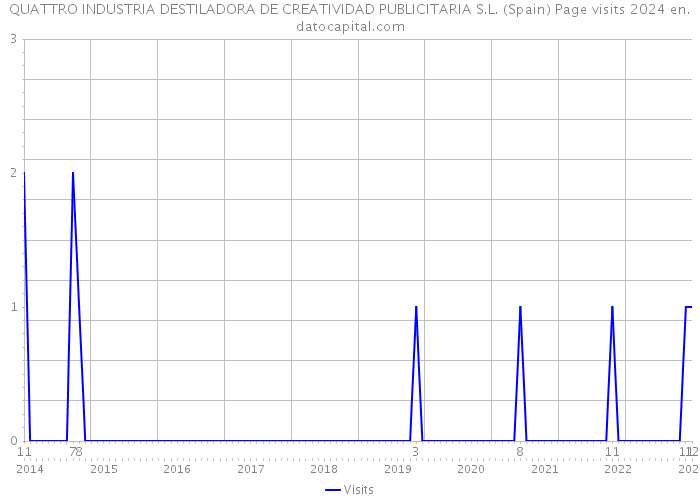 QUATTRO INDUSTRIA DESTILADORA DE CREATIVIDAD PUBLICITARIA S.L. (Spain) Page visits 2024 