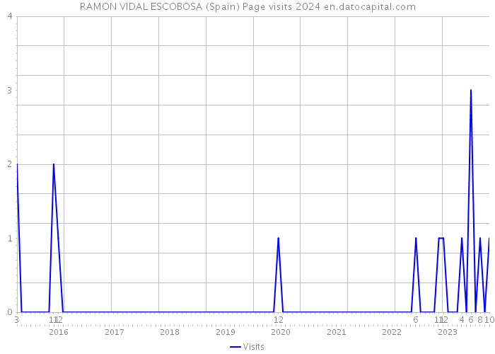 RAMON VIDAL ESCOBOSA (Spain) Page visits 2024 
