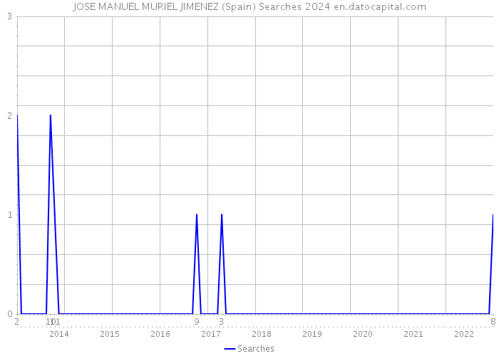 JOSE MANUEL MURIEL JIMENEZ (Spain) Searches 2024 