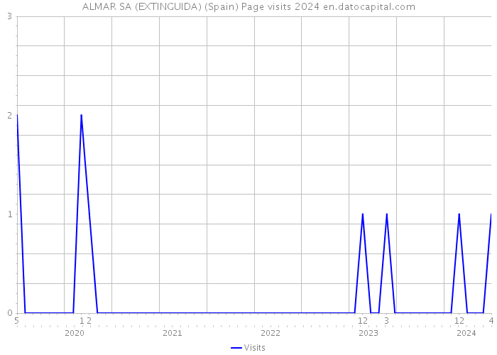 ALMAR SA (EXTINGUIDA) (Spain) Page visits 2024 