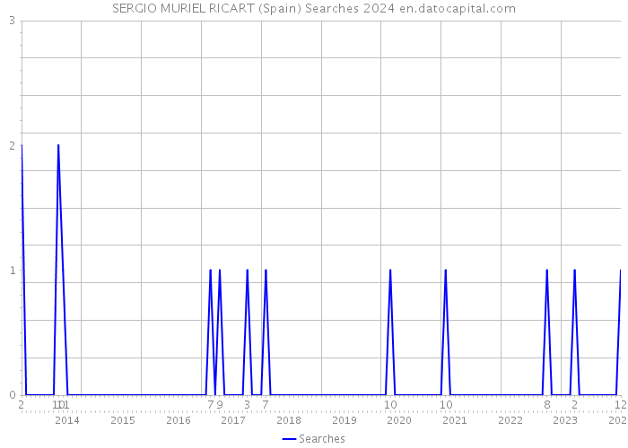 SERGIO MURIEL RICART (Spain) Searches 2024 