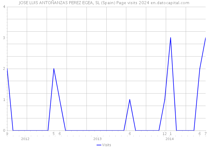 JOSE LUIS ANTOÑANZAS PEREZ EGEA, SL (Spain) Page visits 2024 