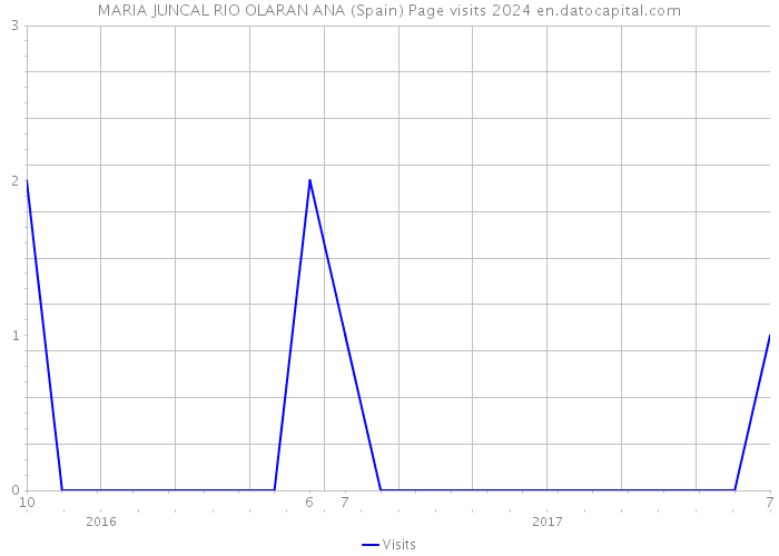 MARIA JUNCAL RIO OLARAN ANA (Spain) Page visits 2024 