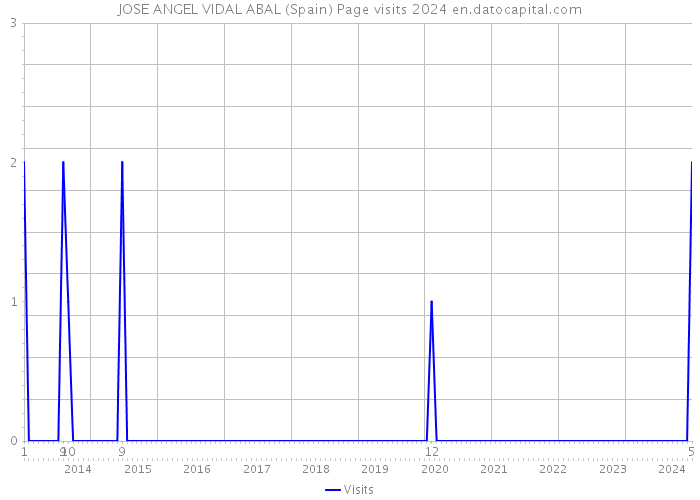 JOSE ANGEL VIDAL ABAL (Spain) Page visits 2024 