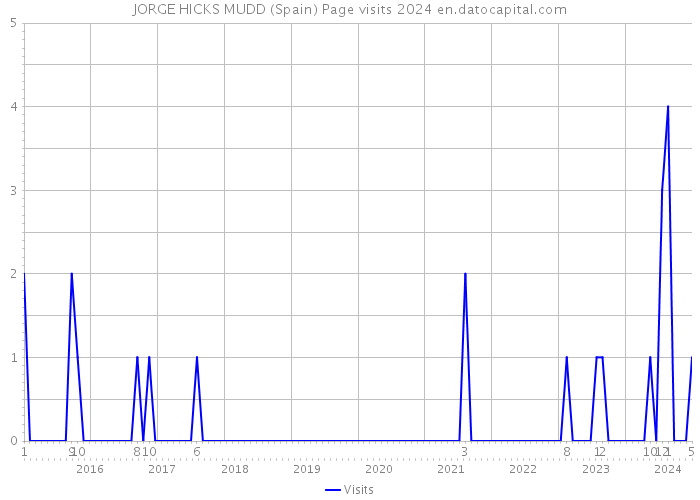 JORGE HICKS MUDD (Spain) Page visits 2024 