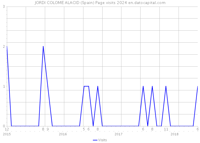 JORDI COLOME ALACID (Spain) Page visits 2024 