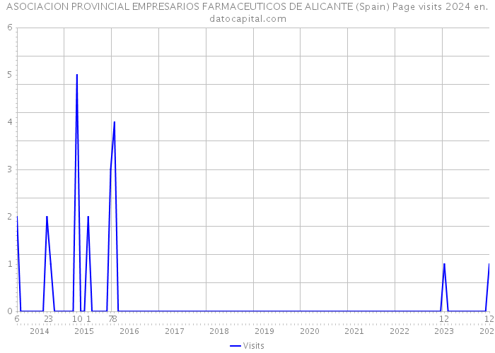 ASOCIACION PROVINCIAL EMPRESARIOS FARMACEUTICOS DE ALICANTE (Spain) Page visits 2024 