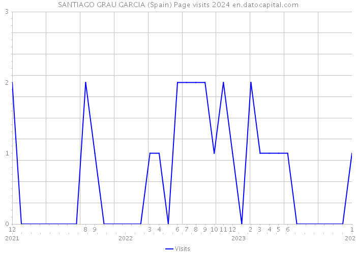 SANTIAGO GRAU GARCIA (Spain) Page visits 2024 