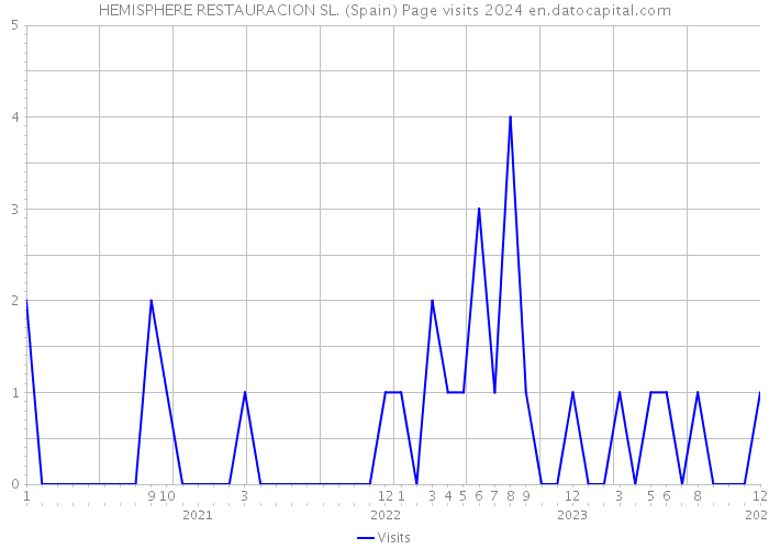 HEMISPHERE RESTAURACION SL. (Spain) Page visits 2024 