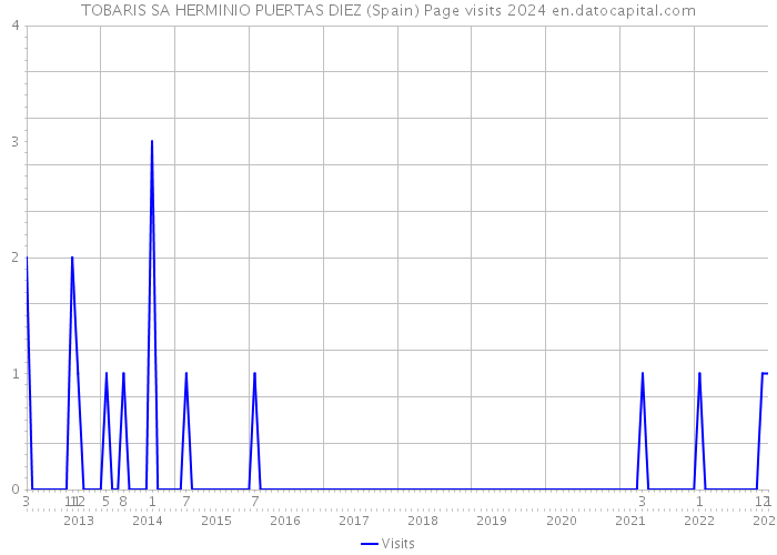 TOBARIS SA HERMINIO PUERTAS DIEZ (Spain) Page visits 2024 