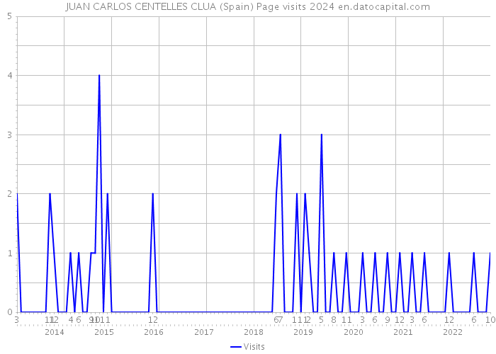 JUAN CARLOS CENTELLES CLUA (Spain) Page visits 2024 