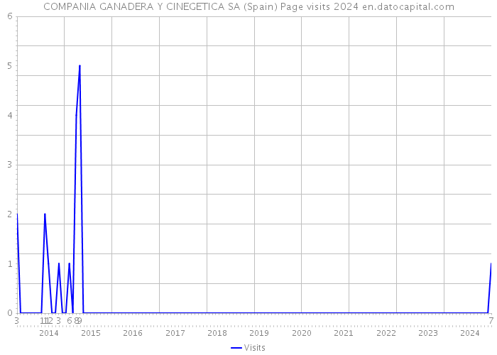 COMPANIA GANADERA Y CINEGETICA SA (Spain) Page visits 2024 