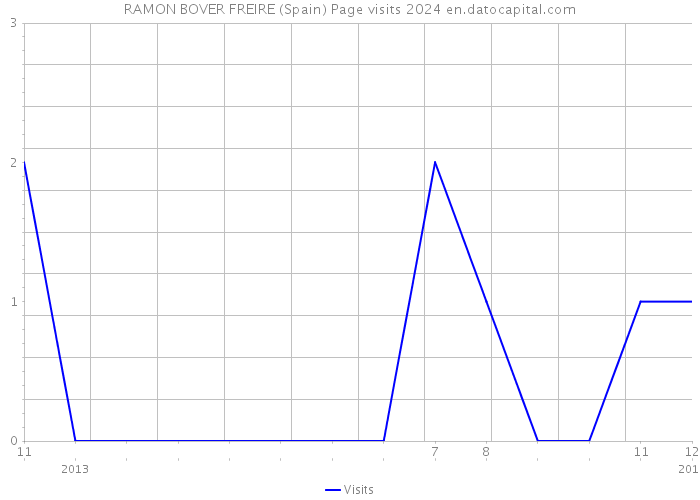 RAMON BOVER FREIRE (Spain) Page visits 2024 