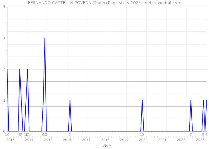 FERNANDO CASTELLVI POVEDA (Spain) Page visits 2024 