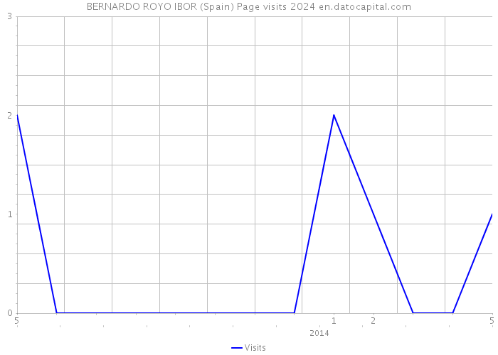 BERNARDO ROYO IBOR (Spain) Page visits 2024 