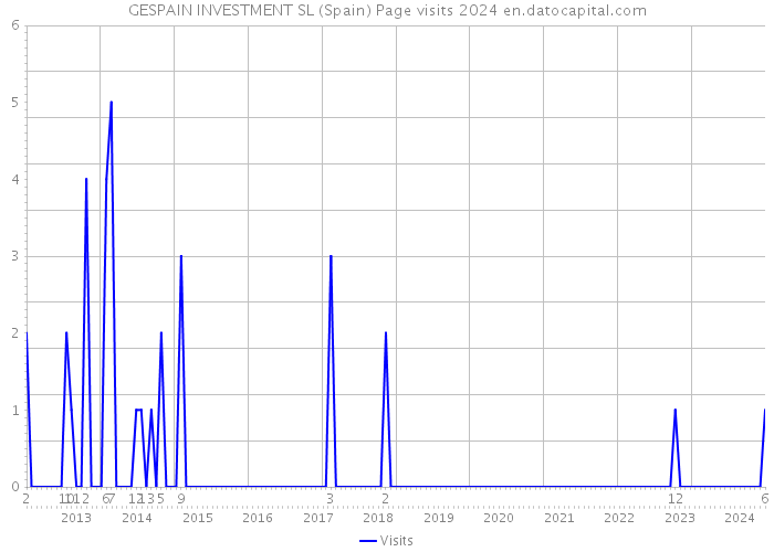 GESPAIN INVESTMENT SL (Spain) Page visits 2024 