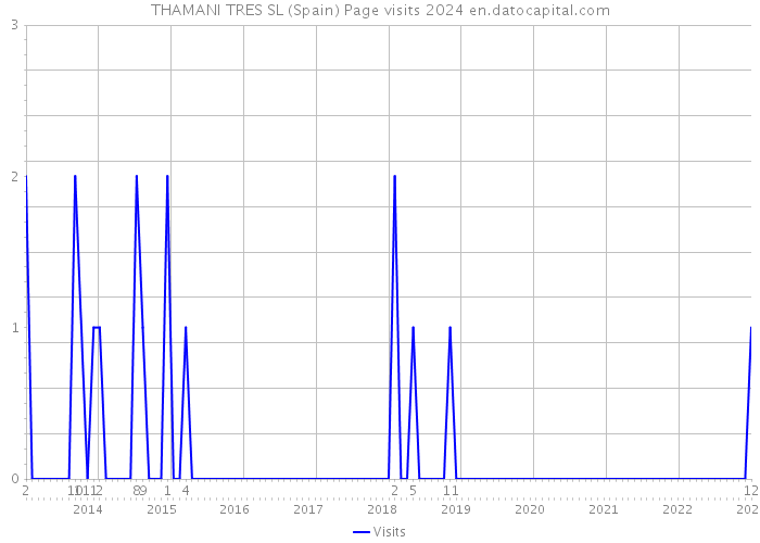 THAMANI TRES SL (Spain) Page visits 2024 