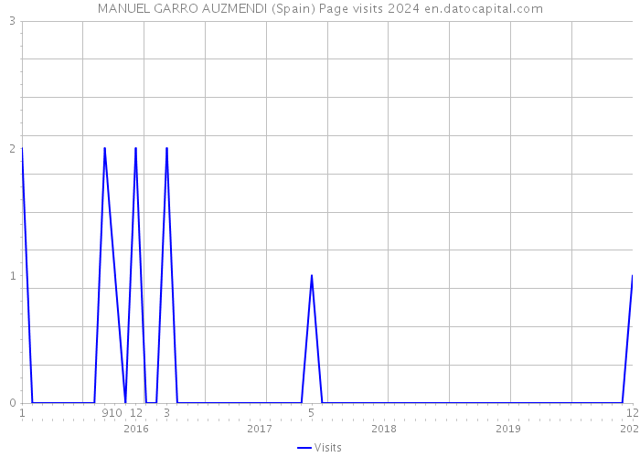 MANUEL GARRO AUZMENDI (Spain) Page visits 2024 