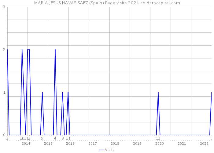 MARIA JESUS NAVAS SAEZ (Spain) Page visits 2024 