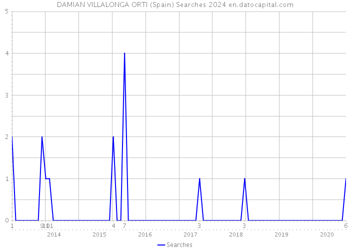 DAMIAN VILLALONGA ORTI (Spain) Searches 2024 
