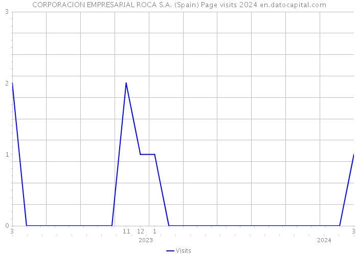 CORPORACION EMPRESARIAL ROCA S.A. (Spain) Page visits 2024 