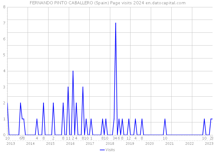 FERNANDO PINTO CABALLERO (Spain) Page visits 2024 