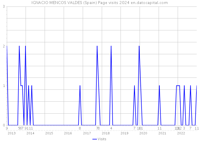IGNACIO MENCOS VALDES (Spain) Page visits 2024 