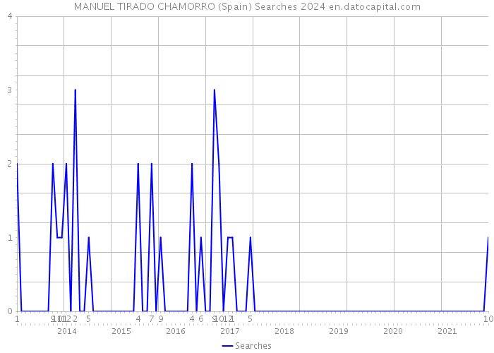 MANUEL TIRADO CHAMORRO (Spain) Searches 2024 