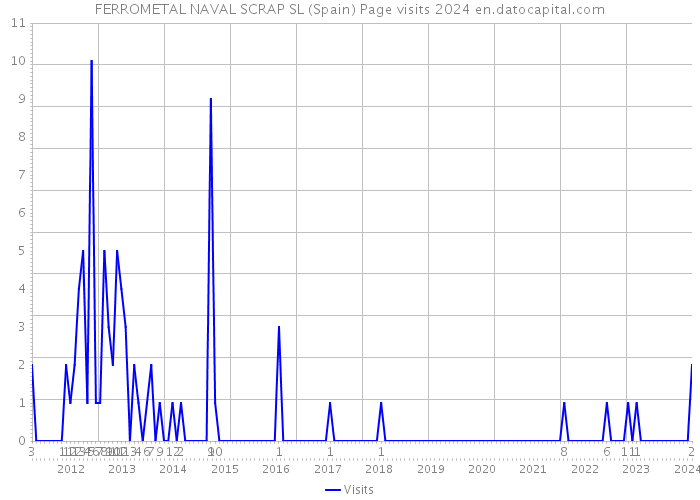 FERROMETAL NAVAL SCRAP SL (Spain) Page visits 2024 