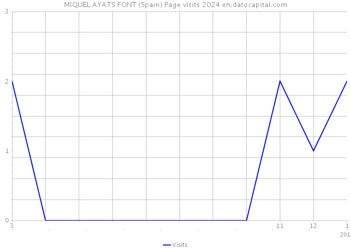 MIQUEL AYATS FONT (Spain) Page visits 2024 